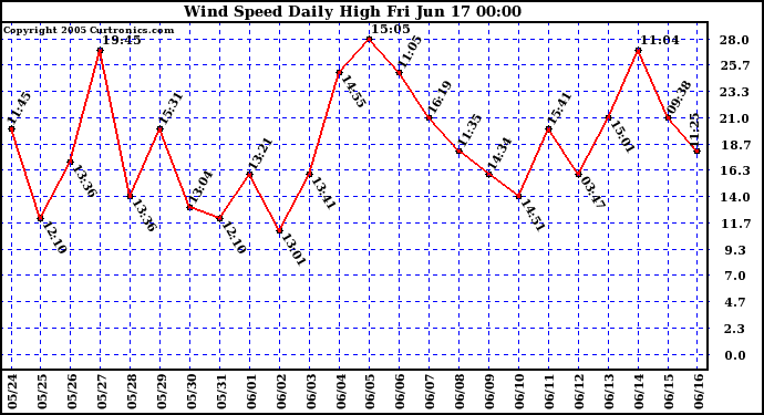  Wind Speed Daily High			