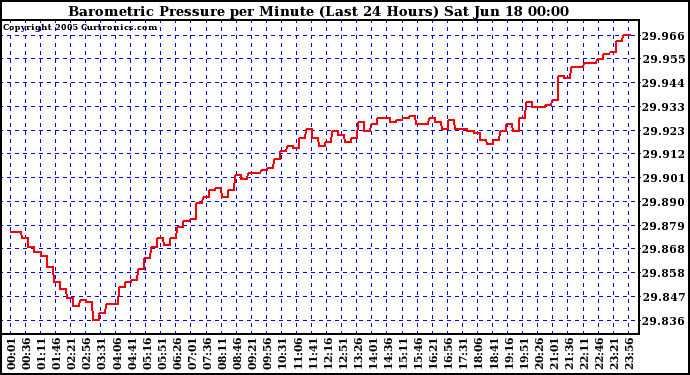  Barometric Pressure per Minute (Last 24 Hours) 