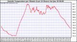  Outside Temperature per Minute (Last 24 Hours)	