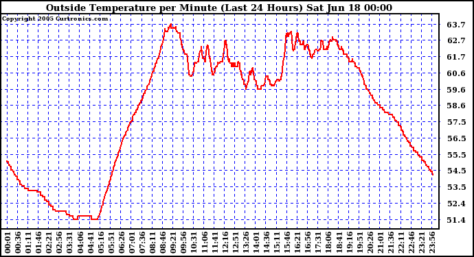  Outside Temperature per Minute (Last 24 Hours)	