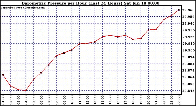  Barometric Pressure per Hour (Last 24 Hours)	 