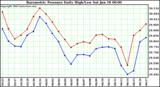  Barometric Pressure Daily High/Low	