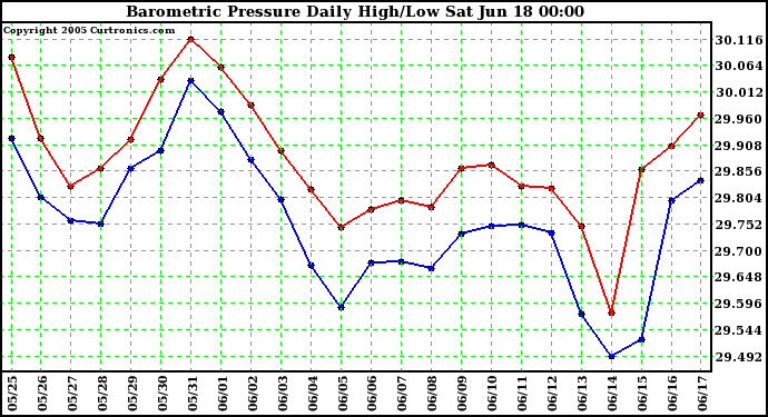  Barometric Pressure Daily High/Low	