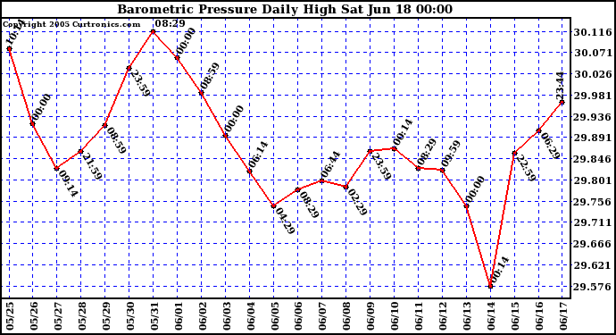  Barometric Pressure Daily High	