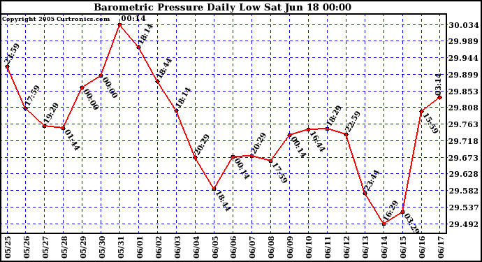  Barometric Pressure Daily Low		