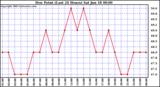  Dew Point (Last 24 Hours)	