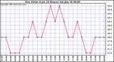  Dew Point (Last 24 Hours)	