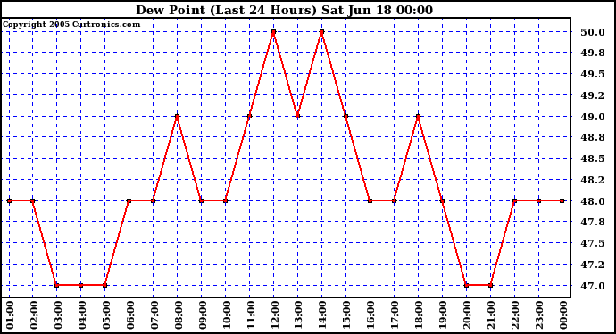  Dew Point (Last 24 Hours)	