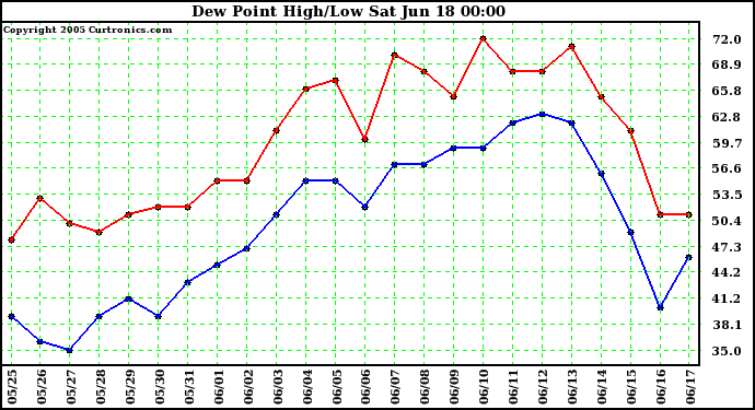  Dew Point High/Low	