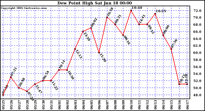  Dew Point High		