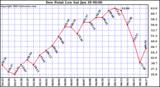  Dew Point Low			