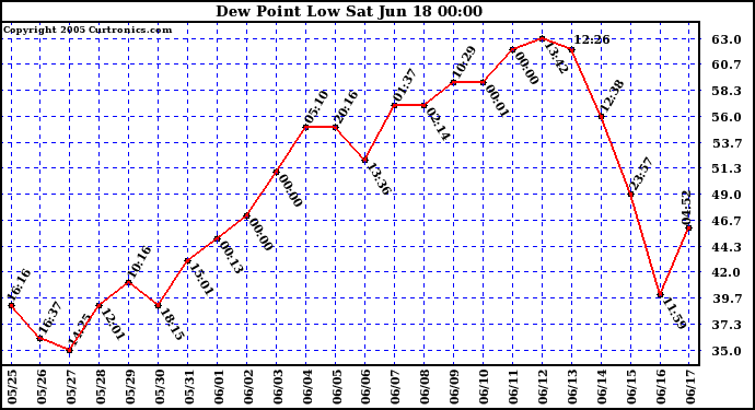  Dew Point Low			