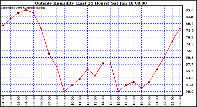  Outside Humidity (Last 24 Hours) 