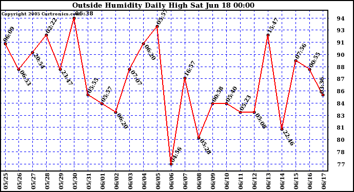  Outside Humidity Daily High	