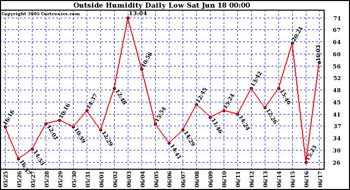  Outside Humidity Daily Low 