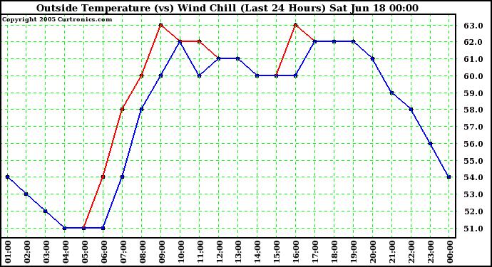  Outside Temperature (vs) Wind Chill (Last 24 Hours) 