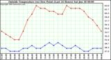  Outside Temperature (vs) Dew Point (Last 24 Hours) 