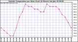  Outside Temperature per Hour (Last 24 Hours) 