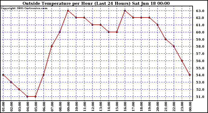  Outside Temperature per Hour (Last 24 Hours) 