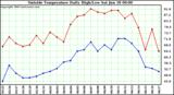  Outside Temperature Daily High/Low	