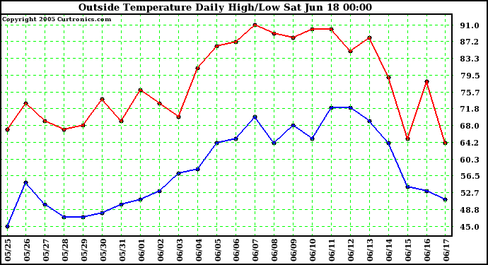  Outside Temperature Daily High/Low	