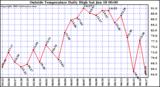  Outside Temperature Daily High 