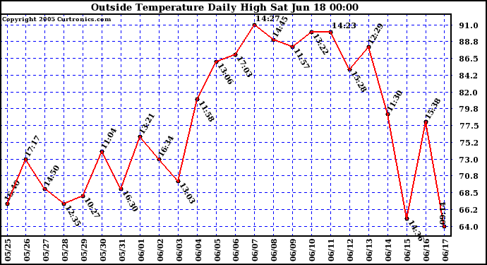  Outside Temperature Daily High 