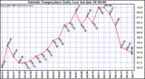  Outside Temperature Daily Low 