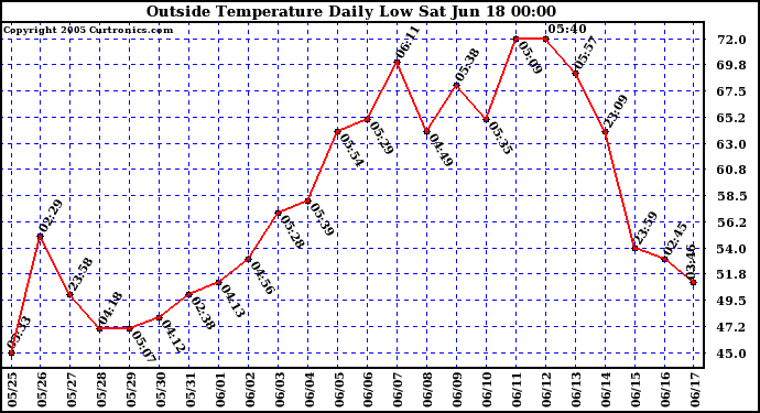  Outside Temperature Daily Low 