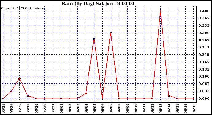  Rain (By Day)				