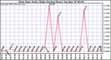  Rain Rate Daily High (Inches/Hour)	