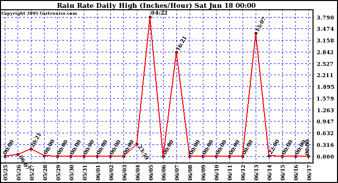  Rain Rate Daily High (Inches/Hour)	