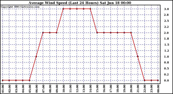  Average Wind Speed (Last 24 Hours)	