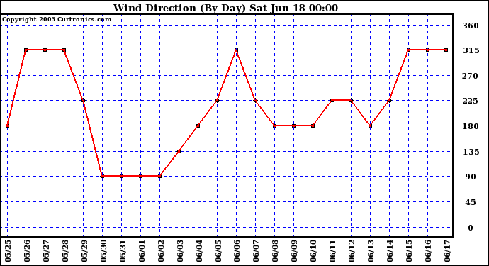  Wind Direction (By Day)		