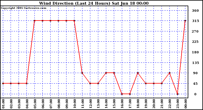  Wind Direction (Last 24 Hours)	