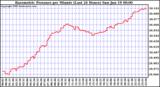  Barometric Pressure per Minute (Last 24 Hours) 