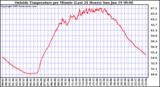  Outside Temperature per Minute (Last 24 Hours)	