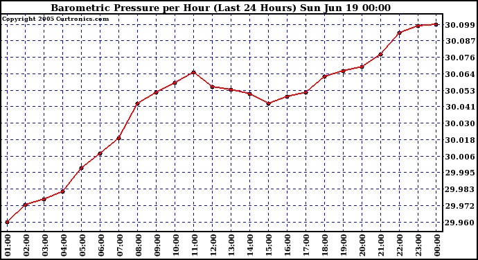  Barometric Pressure per Hour (Last 24 Hours)	 