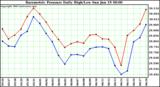  Barometric Pressure Daily High/Low	