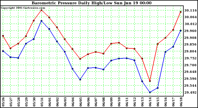  Barometric Pressure Daily High/Low	