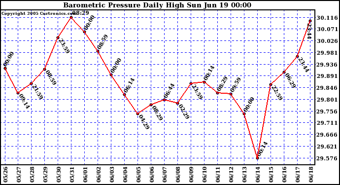  Barometric Pressure Daily High	