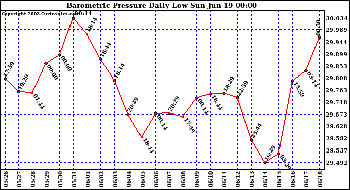  Barometric Pressure Daily Low		