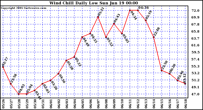  Wind Chill Daily Low 