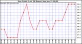  Dew Point (Last 24 Hours)	