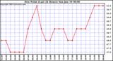  Dew Point (Last 24 Hours)	