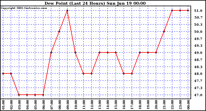  Dew Point (Last 24 Hours)	