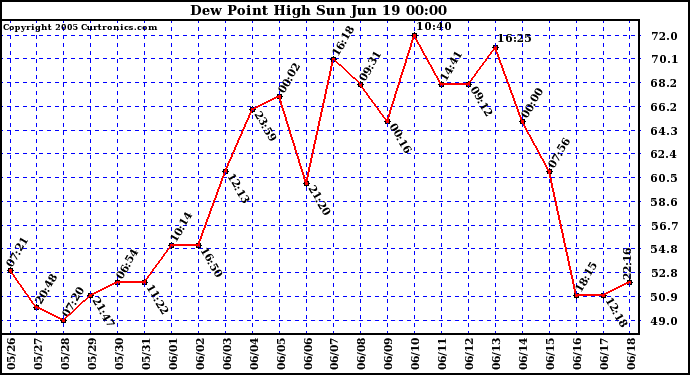  Dew Point High		