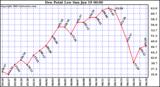  Dew Point Low			