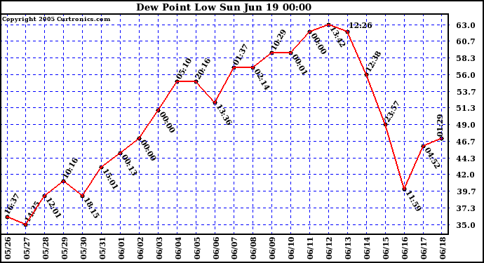  Dew Point Low			