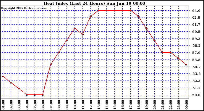  Heat Index (Last 24 Hours)	